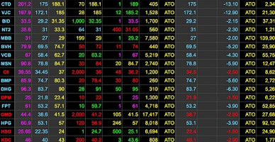 Hàng trăm mã “nằm sàn”, VN-Index “bốc hơi” hơn 60 điểm!