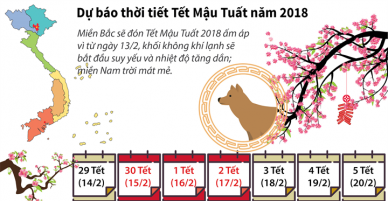 Dự báo thời tiết Tết Mậu Tuất năm 2018