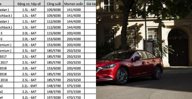 Bảng giá xe ôtô Mazda cập nhật tháng 4/2018