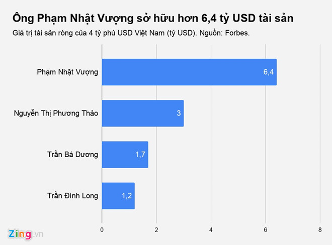 tin8, Phạm Nhật Vượng, tỷ phú, VinFast, cổ phiếu, tăng giá, giàu nhất, Việt Nam, thành công